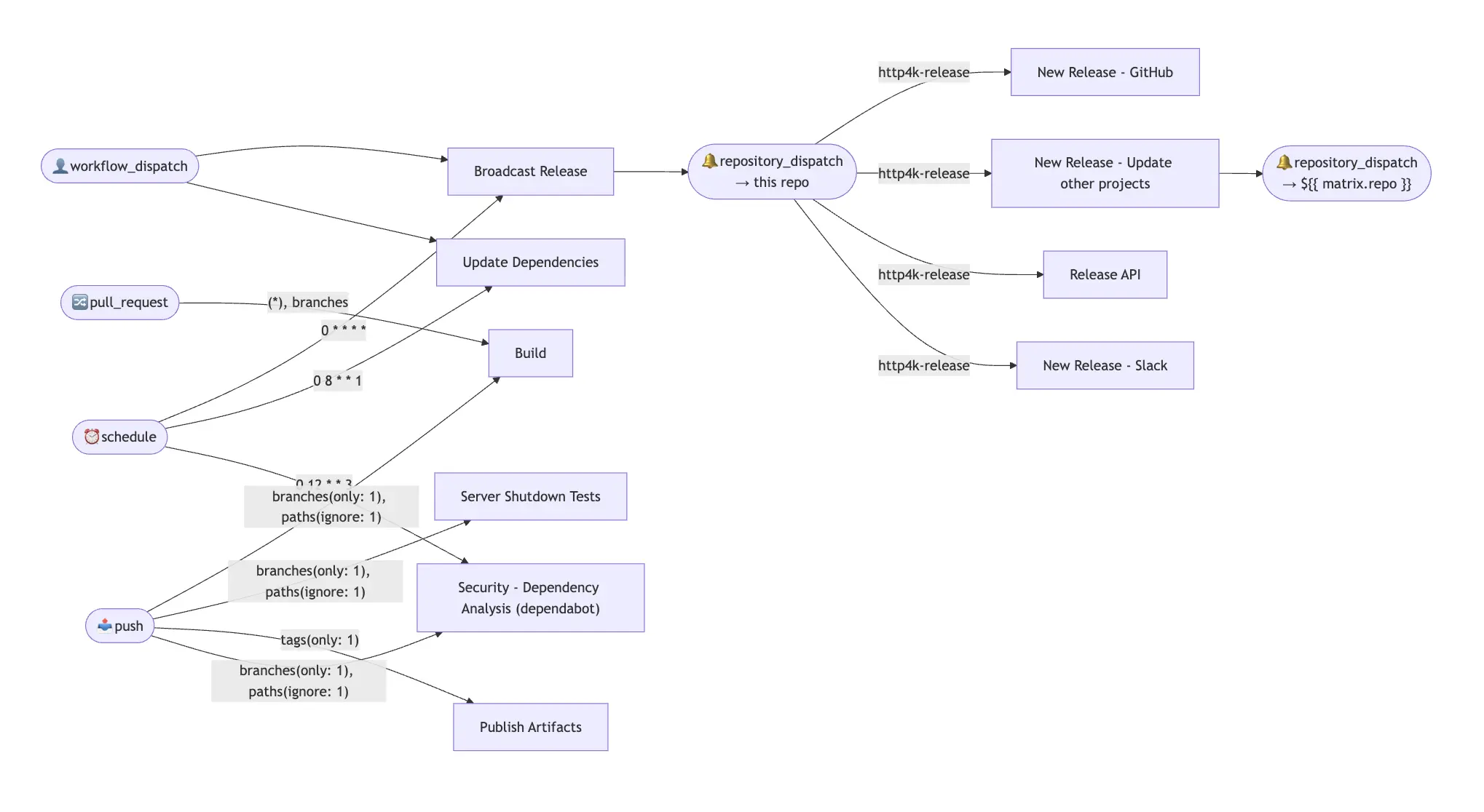 Auto-generated workflow visualisation showing job dependencies, triggers, and execution flow